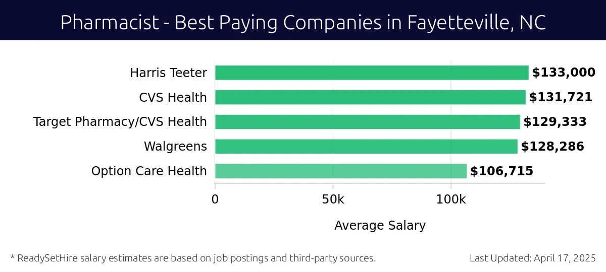 Graph displaying best paying company salaries for Pharmacist jobs in Fayetteville, NC, highlighting Harris Teeter with the highest at $133,000 and Option Care Health with the lowest at $106,715.