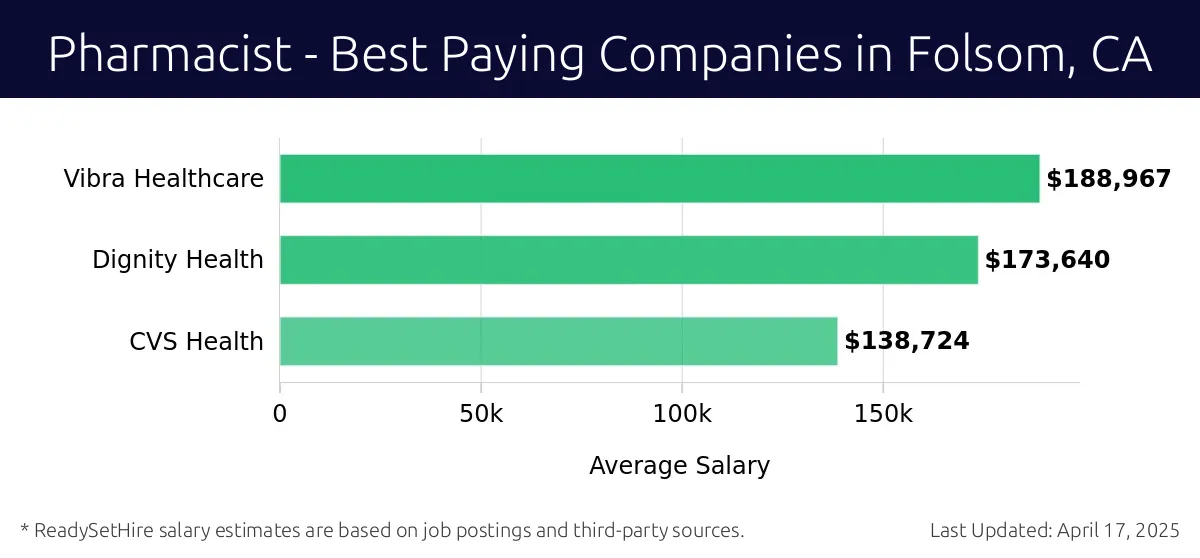 Graph displaying best paying company salaries for Pharmacist jobs in Folsom, CA, highlighting Vibra Healthcare with the highest at $188,967 and CVS Health with the lowest at $138,724.