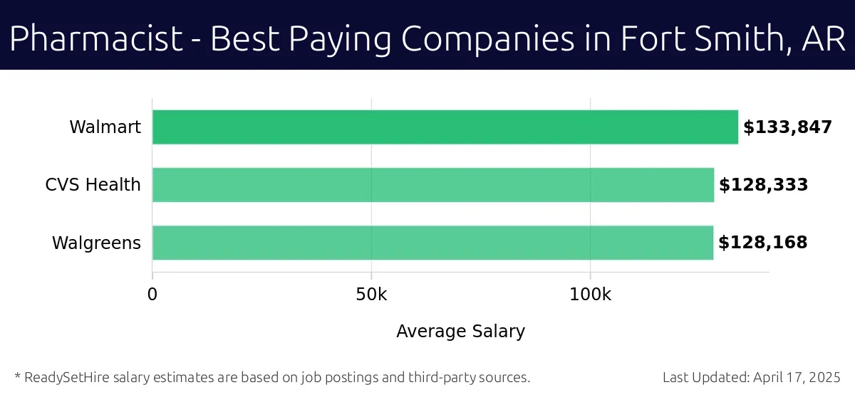 Graph displaying best paying company salaries for Pharmacist jobs in Fort Smith, AR, highlighting Walmart with the highest at $133,847 and Walgreens with the lowest at $128,168.