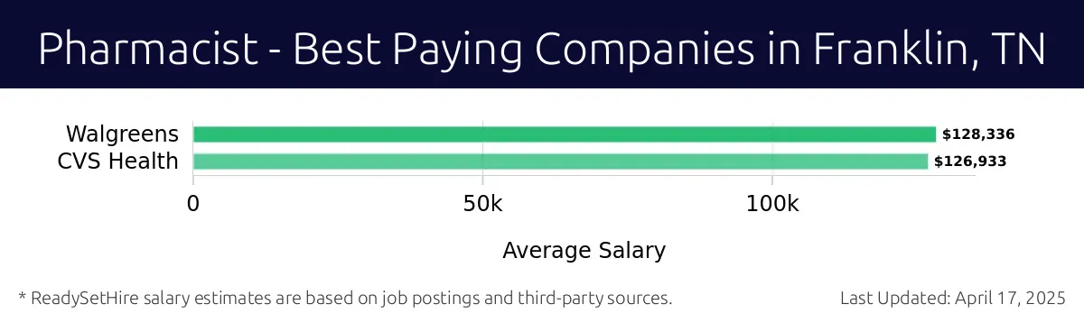 Graph displaying best paying company salaries for Pharmacist jobs in Franklin, TN, highlighting Walgreens with the highest at $128,336 and CVS Health with the lowest at $126,933.
