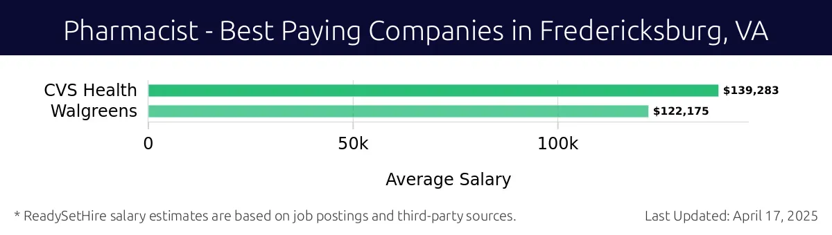Graph displaying best paying company salaries for Pharmacist jobs in Fredericksburg, VA, highlighting CVS Health with the highest at $139,283 and Walgreens with the lowest at $122,175.