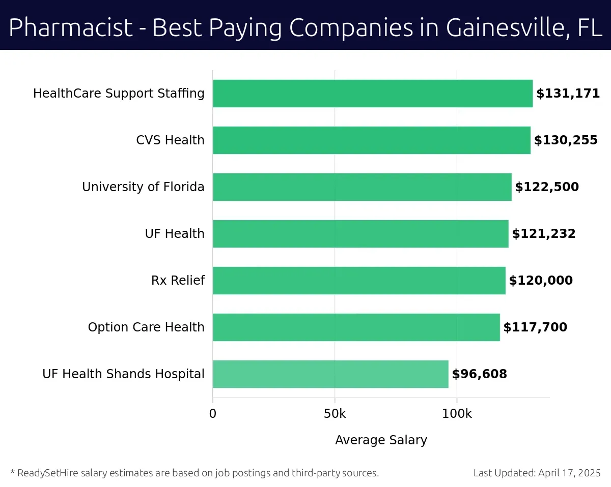 Graph displaying best paying company salaries for Pharmacist jobs in Gainesville, FL, highlighting HealthCare Support Staffing with the highest at $131,171 and UF Health Shands Hospital with the lowest at $96,608.