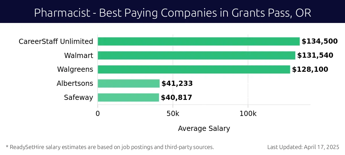 Graph displaying best paying company salaries for Pharmacist jobs in Grants Pass, OR, highlighting CareerStaff Unlimited with the highest at $134,500 and Safeway with the lowest at $40,817.