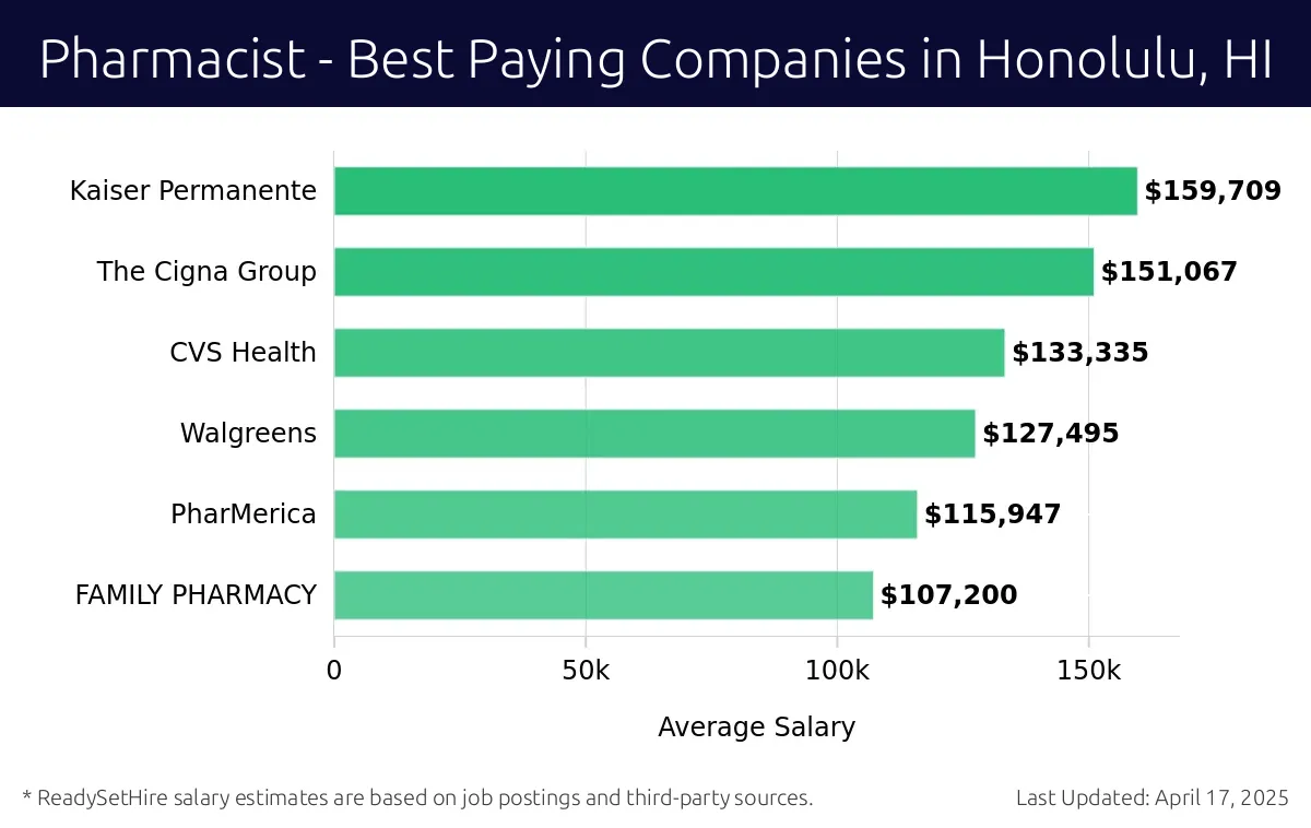 Graph displaying best paying company salaries for Pharmacist jobs in Honolulu, HI, highlighting Kaiser Permanente with the highest at $159,709 and FAMILY PHARMACY with the lowest at $107,200.