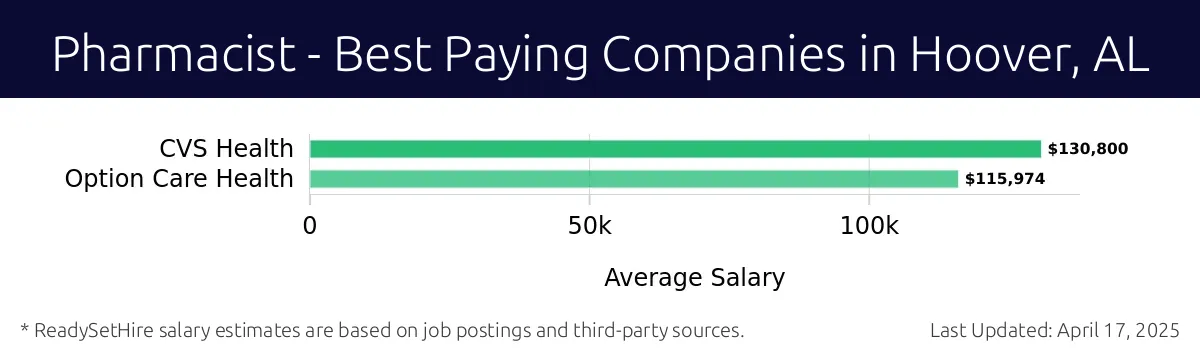 Graph displaying best paying company salaries for Pharmacist jobs in Hoover, AL, highlighting CVS Health with the highest at $130,800 and Option Care Health with the lowest at $115,974.