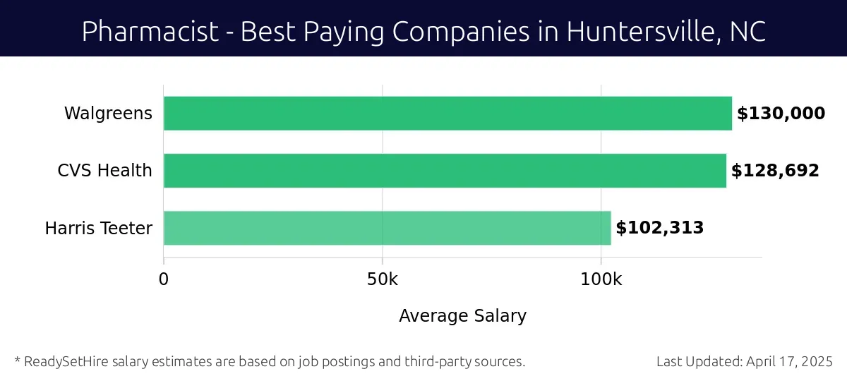 Graph displaying best paying company salaries for Pharmacist jobs in Huntersville, NC, highlighting Walgreens with the highest at $130,000 and Harris Teeter with the lowest at $102,313.