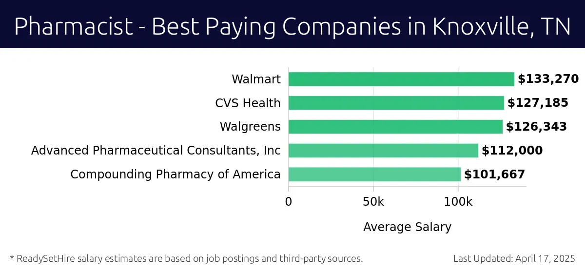 Graph displaying best paying company salaries for Pharmacist jobs in Knoxville, TN, highlighting Walmart with the highest at $133,270 and Compounding Pharmacy of America with the lowest at $101,667.