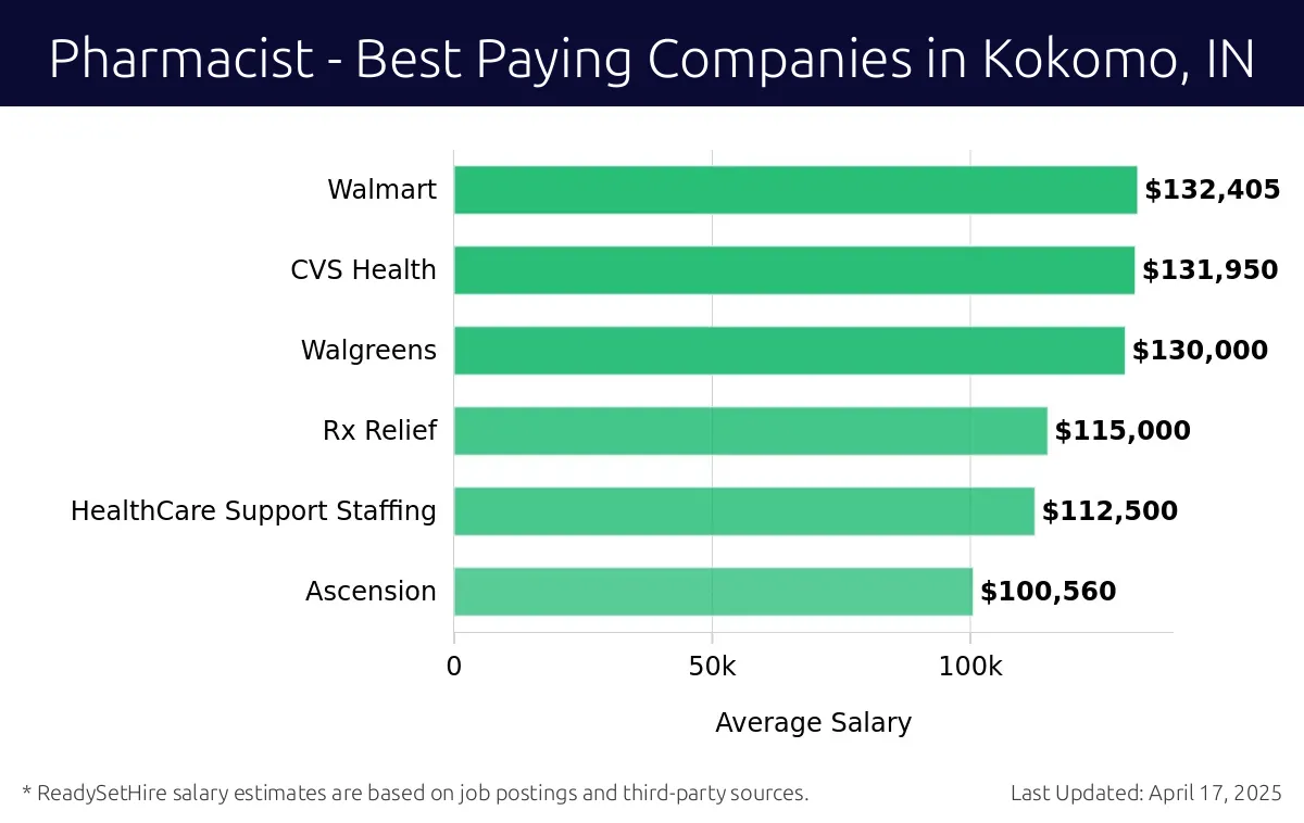 Graph displaying best paying company salaries for Pharmacist jobs in Kokomo, IN, highlighting Walmart with the highest at $132,405 and Ascension with the lowest at $100,560.