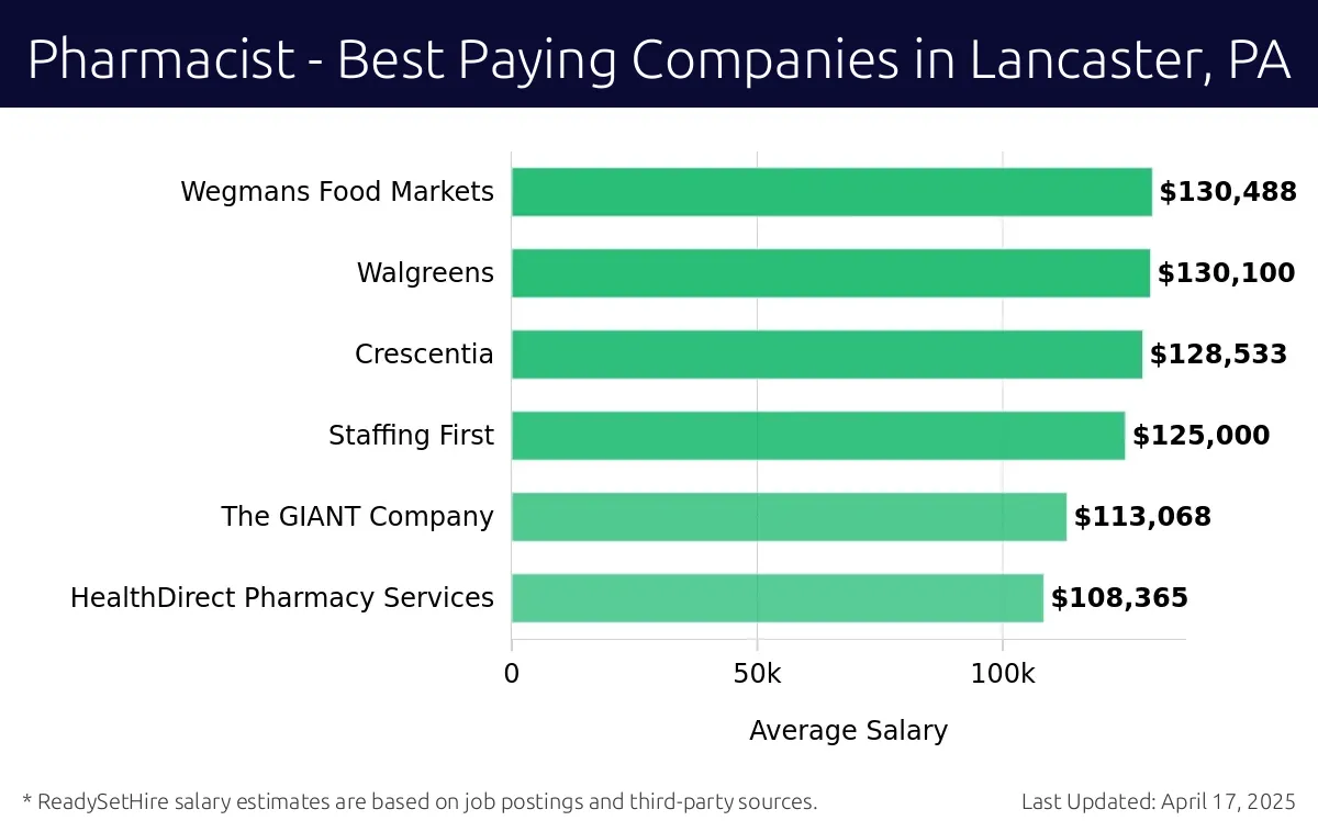 Graph displaying best paying company salaries for Pharmacist jobs in Lancaster, PA, highlighting CVS Health with the highest at $130,488 and HealthDirect Pharmacy Services with the lowest at $108,365.