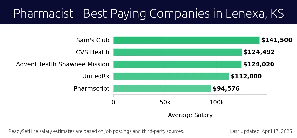 Graph displaying best paying company salaries for Pharmacist jobs in Lenexa, KS, highlighting Sam's Club with the highest at $141,500 and Pharmscript with the lowest at $94,576.