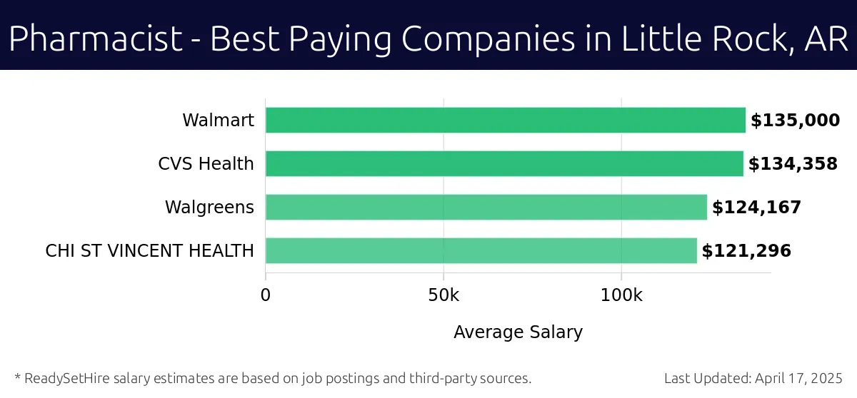 Graph displaying best paying company salaries for Pharmacist jobs in Little Rock, AR, highlighting Walmart with the highest at $135,000 and CHI ST VINCENT HEALTH with the lowest at $121,296.