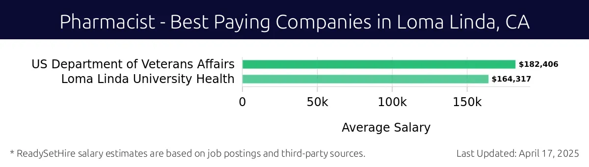 Graph displaying best paying company salaries for Pharmacist jobs in Loma Linda, CA, highlighting US Department of Veterans Affairs with the highest at $182,406 and Loma Linda University Health with the lowest at $164,317.