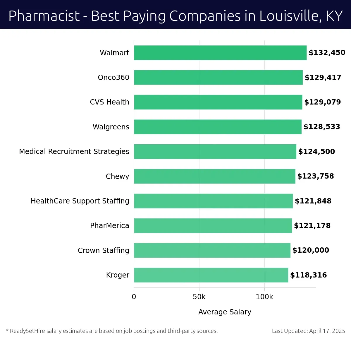 Graph displaying best paying company salaries for Pharmacist jobs in Louisville, KY, highlighting Walmart with the highest at $132,450 and Medical Recruitment Strategies with the lowest at $124,500.