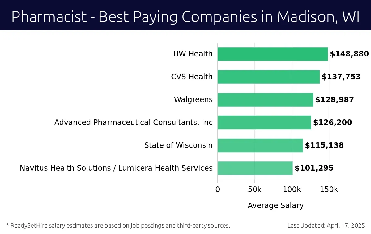 Graph displaying best paying company salaries for Pharmacist jobs in Madison, WI, highlighting UW Health with the highest at $148,880 and Navitus Health Solutions / Lumicera Health Services with the lowest at $101,295.