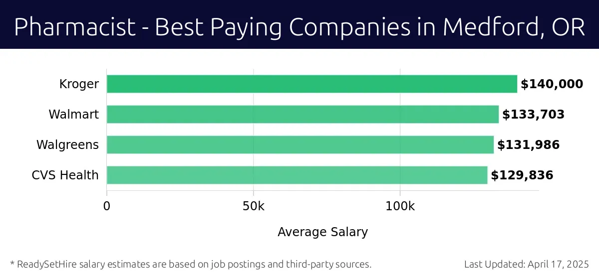 Graph displaying best paying company salaries for Pharmacist jobs in Medford, OR, highlighting Kroger with the highest at $140,000 and CVS Health with the lowest at $129,836.