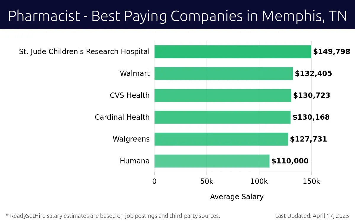 Graph displaying best paying company salaries for Pharmacist jobs in Memphis, TN, highlighting St. Jude Children's Research Hospital with the highest at $149,798 and Humana with the lowest at $110,000.