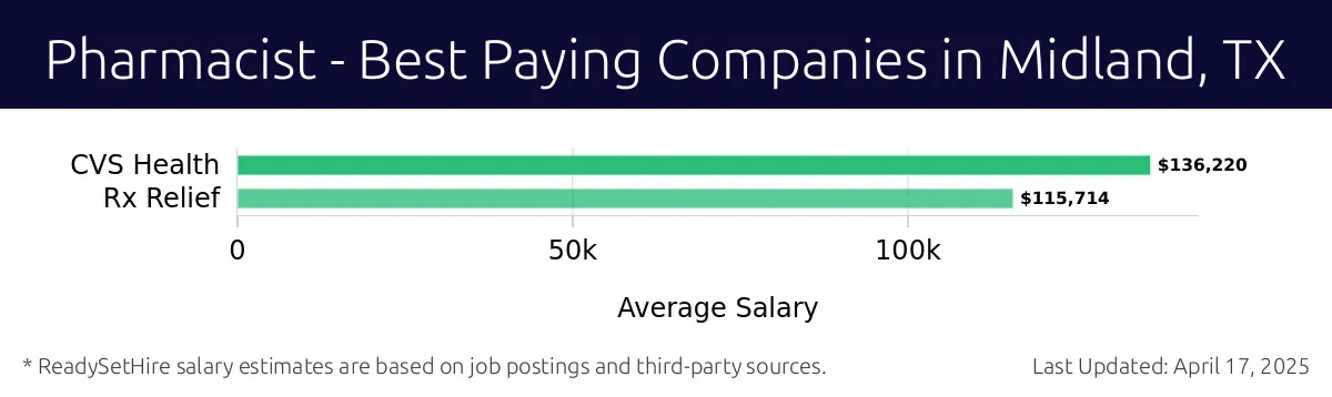 Graph displaying best paying company salaries for Pharmacist jobs in Midland, TX, highlighting CVS Health with the highest at $136,220 and Rx Relief with the lowest at $115,714.