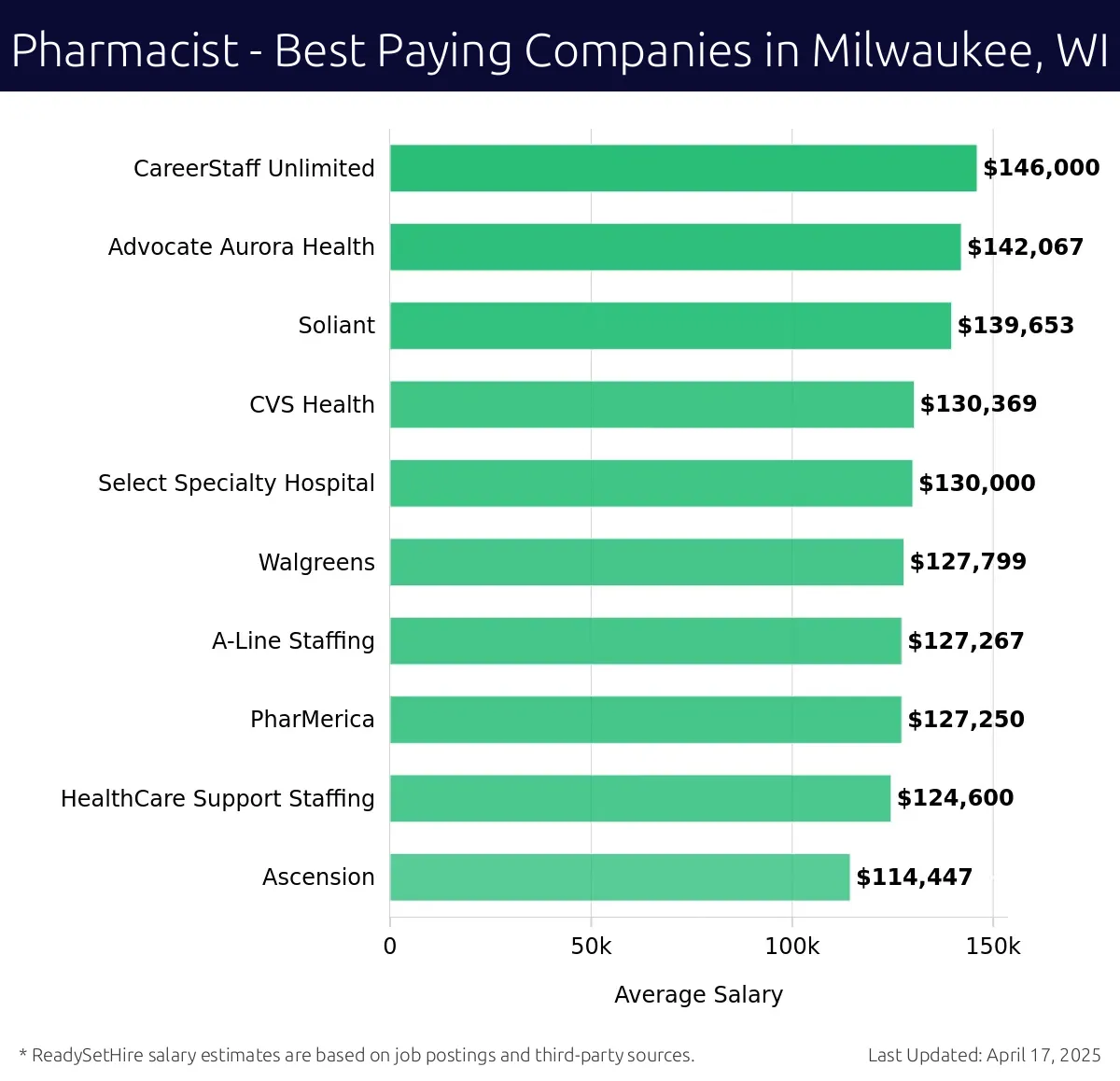 Graph displaying best paying company salaries for Pharmacist jobs in Milwaukee, WI, highlighting CareerStaff Unlimited with the highest at $146,000 and Ascension with the lowest at $114,447.