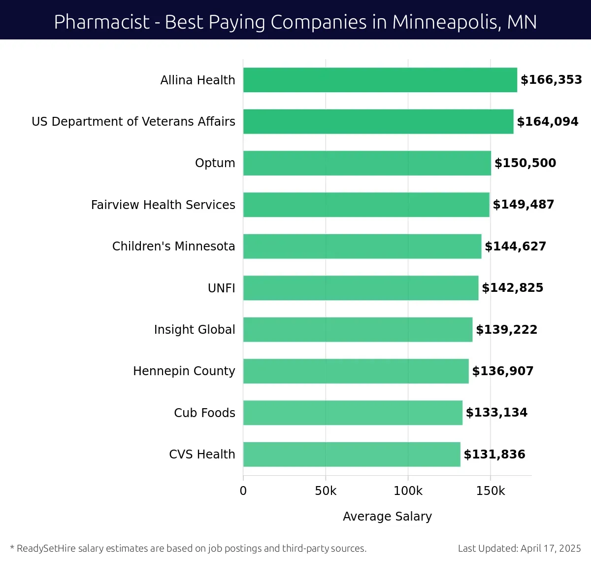 Graph displaying best paying company salaries for Pharmacist jobs in Minneapolis, MN, highlighting Allina Health with the highest at $166,353 and CVS Health with the lowest at $131,836.