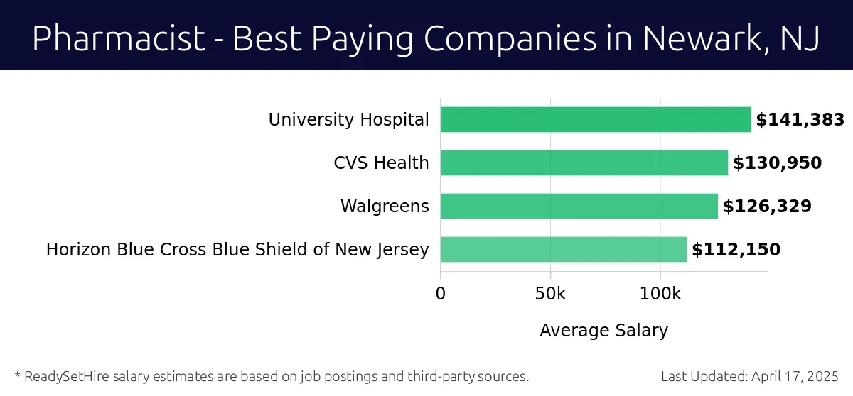Graph displaying best paying company salaries for Pharmacist jobs in Newark, NJ, highlighting University Hospital with the highest at $141,383 and Horizon Blue Cross Blue Shield of New Jersey with the lowest at $112,150.