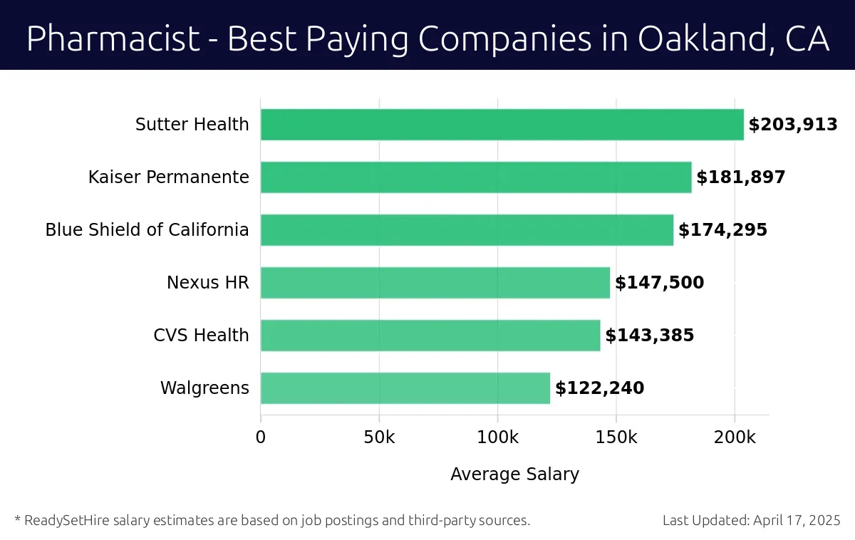 Graph displaying best paying company salaries for Pharmacist jobs in Oakland, CA, highlighting Sutter Health with the highest at $203,913 and Walgreens with the lowest at $122,240.