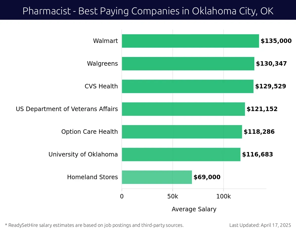 Graph displaying best paying company salaries for Pharmacist jobs in Oklahoma City, OK, highlighting Walmart with the highest at $135,000 and Homeland Stores with the lowest at $69,000.