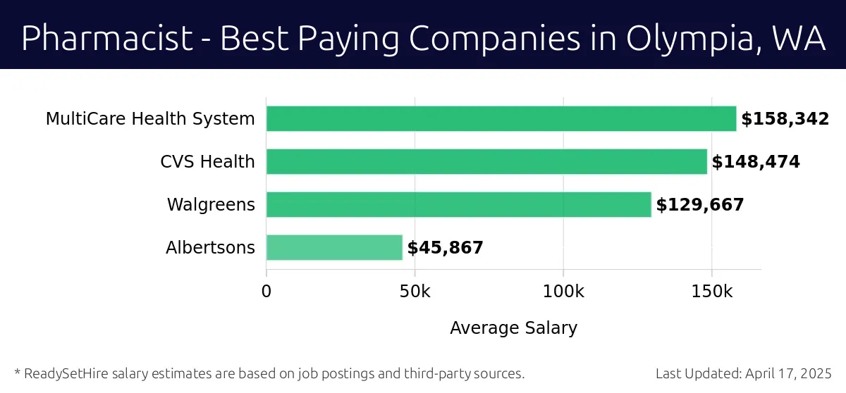 Graph displaying best paying company salaries for Pharmacist jobs in Olympia, WA, highlighting MultiCare Health System with the highest at $158,342 and Albertsons with the lowest at $45,867.