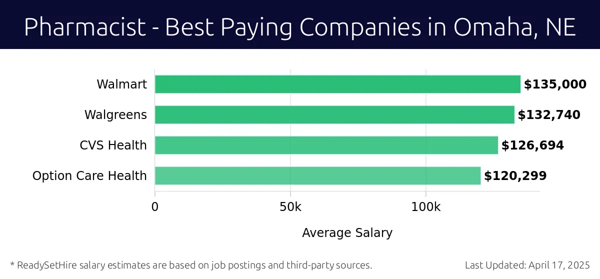 Graph displaying best paying company salaries for Pharmacist jobs in Omaha, NE, highlighting Walmart with the highest at $135,000 and Option Care Health with the lowest at $120,299.