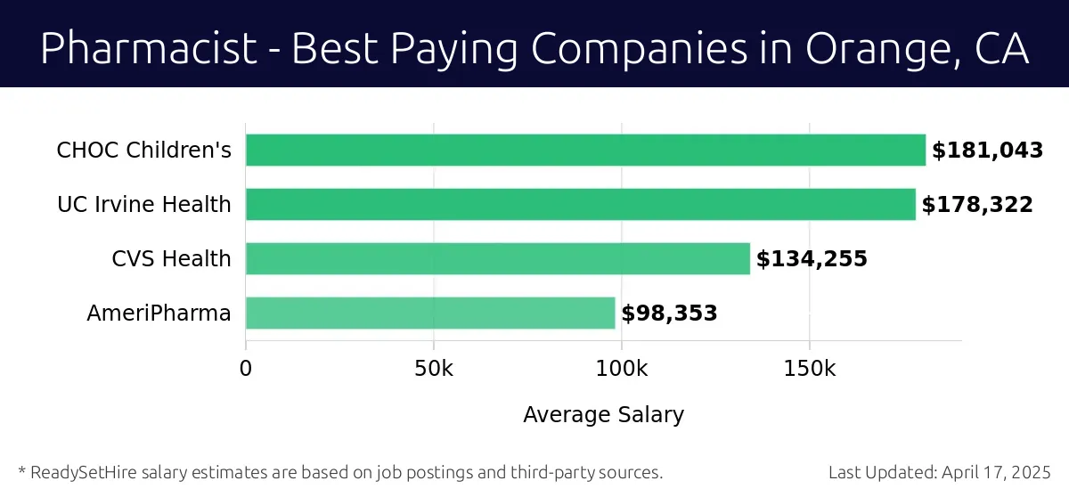Graph displaying best paying company salaries for Pharmacist jobs in Orange, CA, highlighting CHOC Children's with the highest at $181,043 and AmeriPharma with the lowest at $98,353.