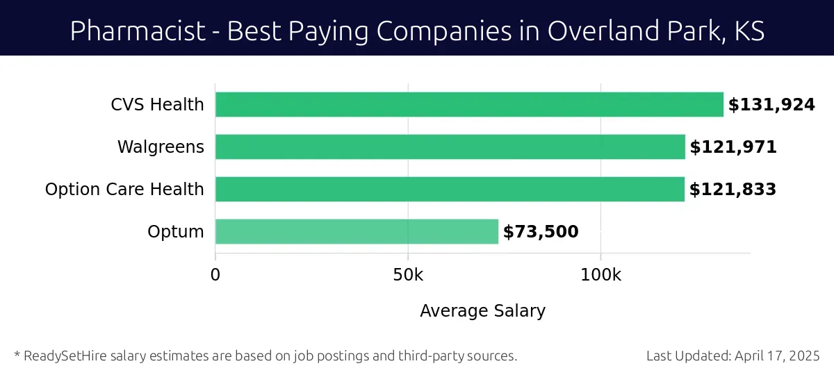 Graph displaying best paying company salaries for Pharmacist jobs in Overland Park, KS, highlighting CVS Health with the highest at $131,924 and Optum with the lowest at $73,500.