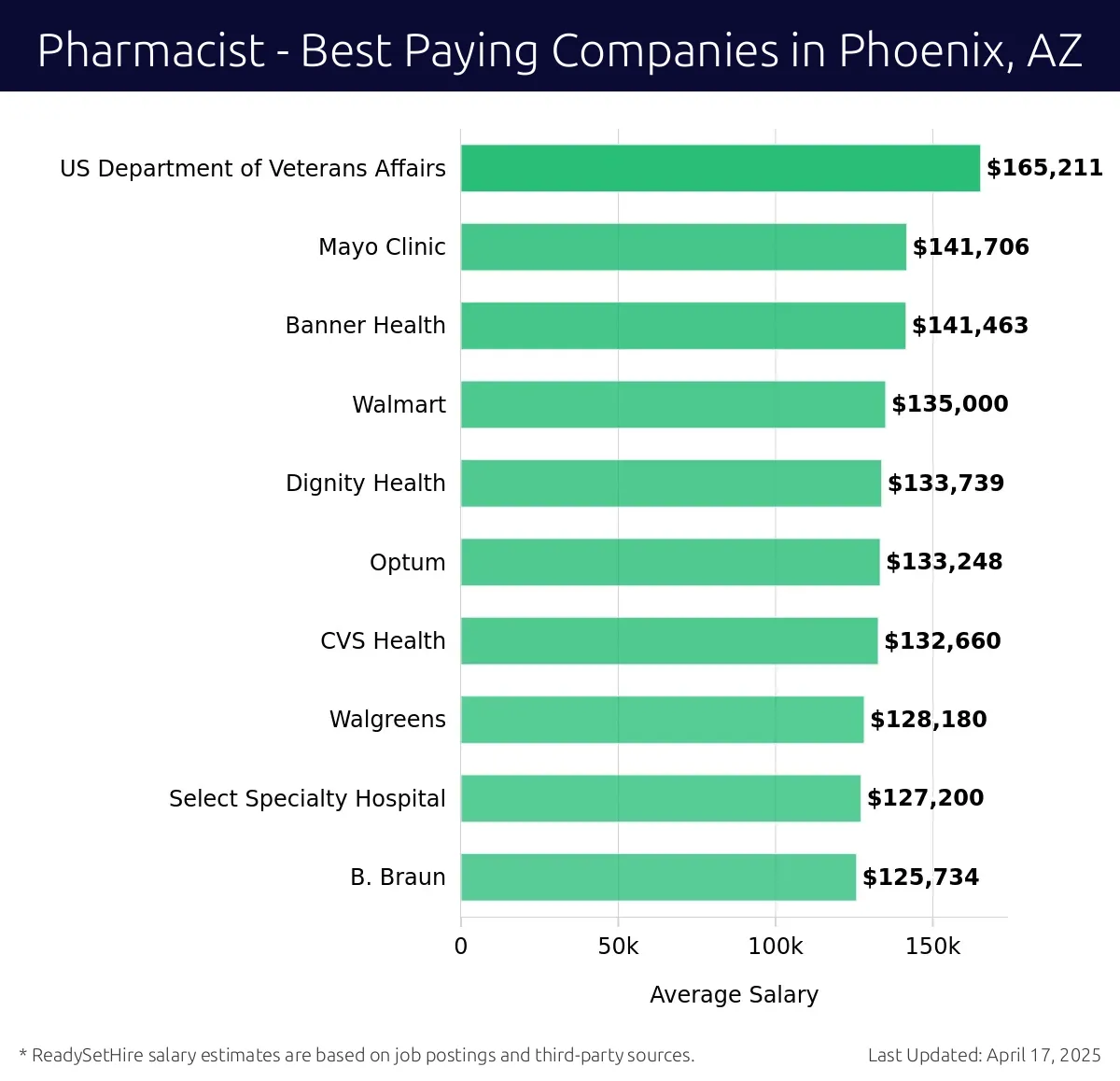 Graph displaying best paying company salaries for Pharmacist jobs in Phoenix, AZ, highlighting US Department of Veterans Affairs with the highest at $165,211 and B. Braun with the lowest at $125,734.