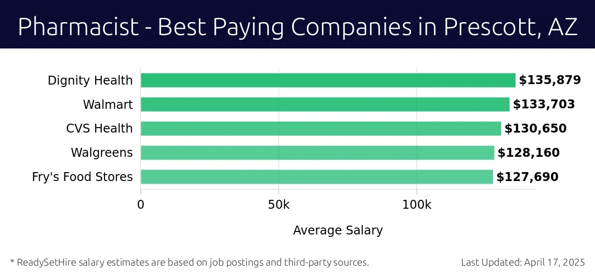 Graph displaying best paying company salaries for Pharmacist jobs in Prescott, AZ, highlighting Dignity Health with the highest at $135,879 and Fry's Food Stores with the lowest at $127,690.