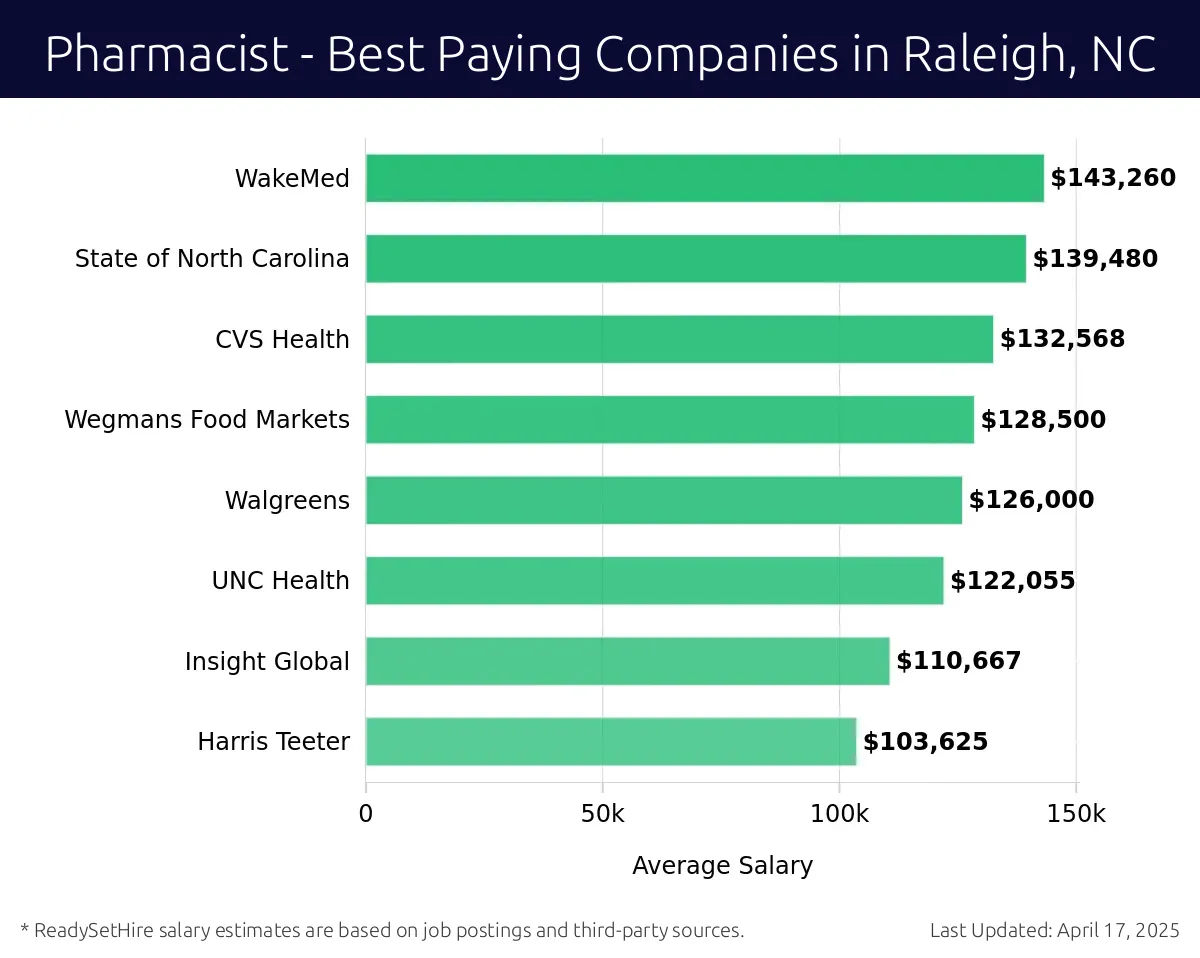 Graph displaying best paying company salaries for Pharmacist jobs in Raleigh, NC, highlighting WakeMed with the highest at $143,260 and Harris Teeter with the lowest at $103,625.