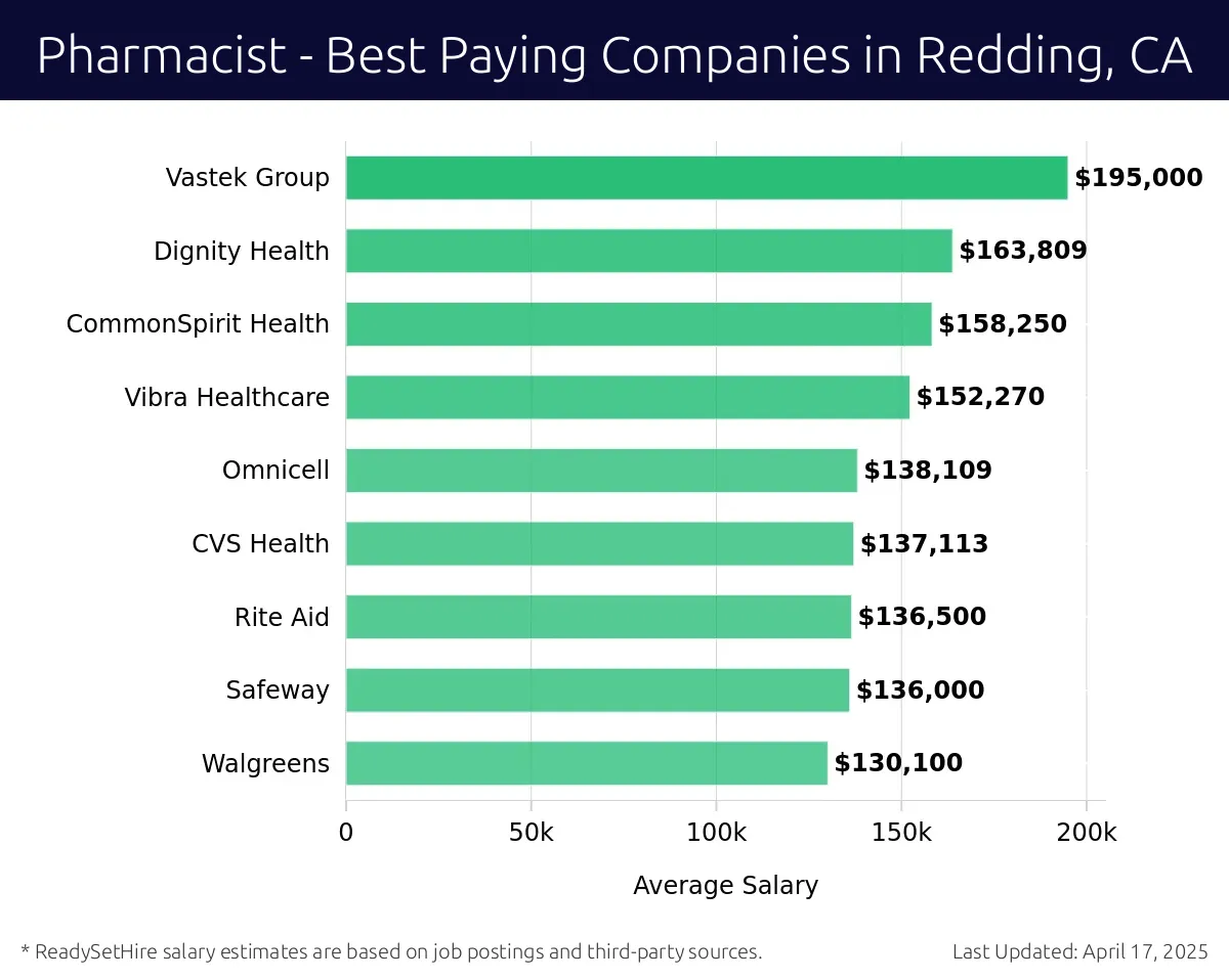 Graph displaying best paying company salaries for Pharmacist jobs in Redding, CA, highlighting Vastek Group with the highest at $195,000 and Walgreens with the lowest at $130,100.