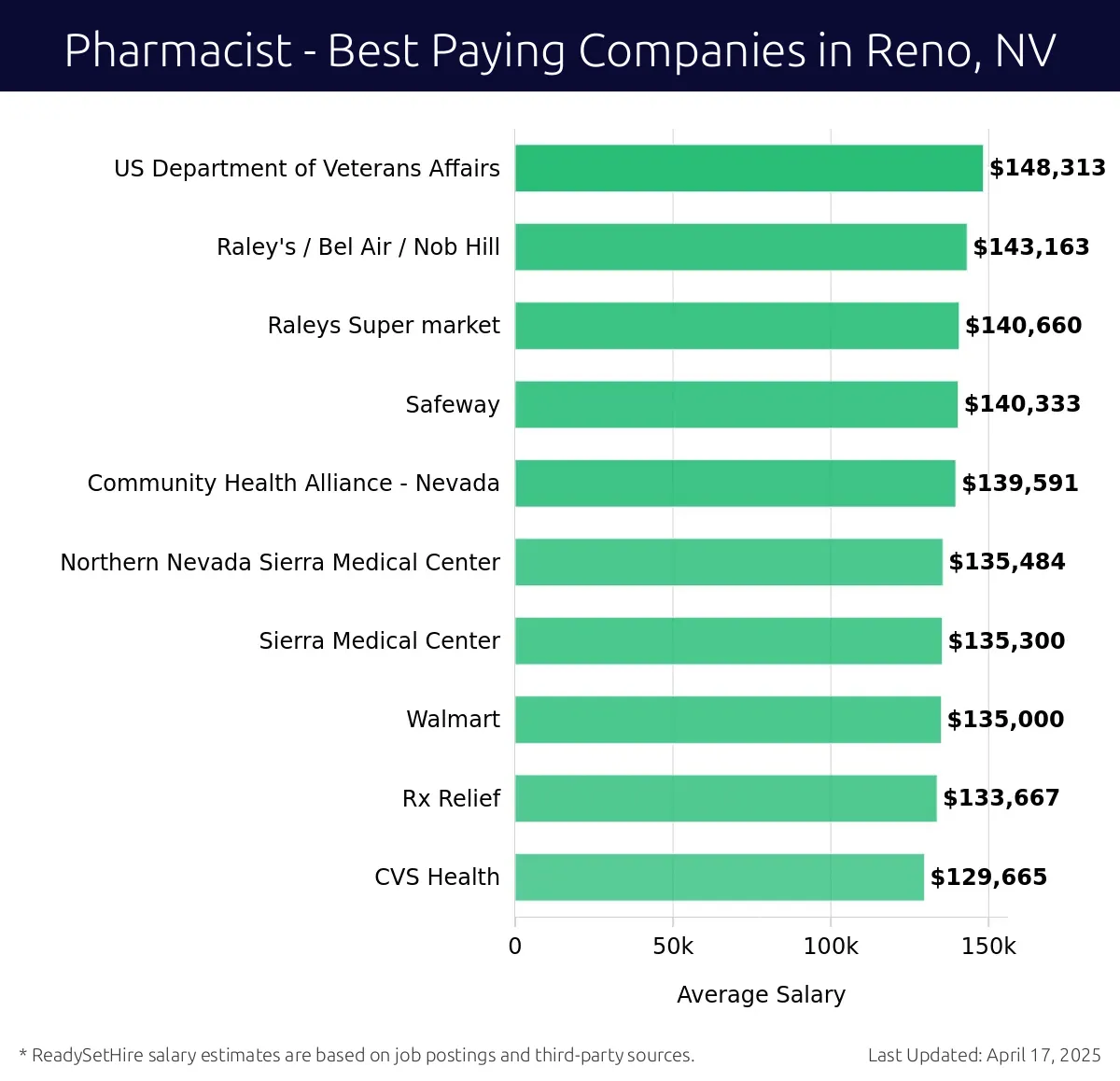 Graph displaying best paying company salaries for Pharmacist jobs in Reno, NV, highlighting US Department of Veterans Affairs with the highest at $148,313 and CVS Health with the lowest at $129,665.