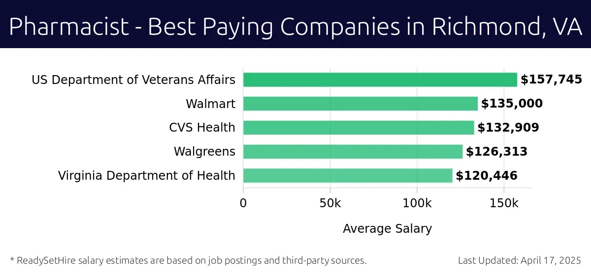 Graph displaying best paying company salaries for Pharmacist jobs in Richmond, VA, highlighting US Department of Veterans Affairs with the highest at $157,745 and Virginia Department of Health with the lowest at $120,446.