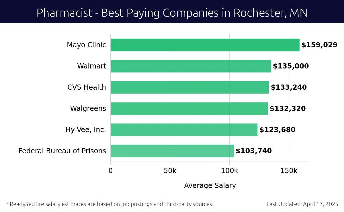 Graph displaying best paying company salaries for Pharmacist jobs in Rochester, MN, highlighting Mayo Clinic with the highest at $159,029 and Federal Bureau of Prisons with the lowest at $103,740.