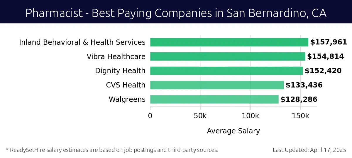 Graph displaying best paying company salaries for Pharmacist jobs in San Bernardino, CA, highlighting Inland Behavioral & Health Services with the highest at $157,961 and Walgreens with the lowest at $128,286.