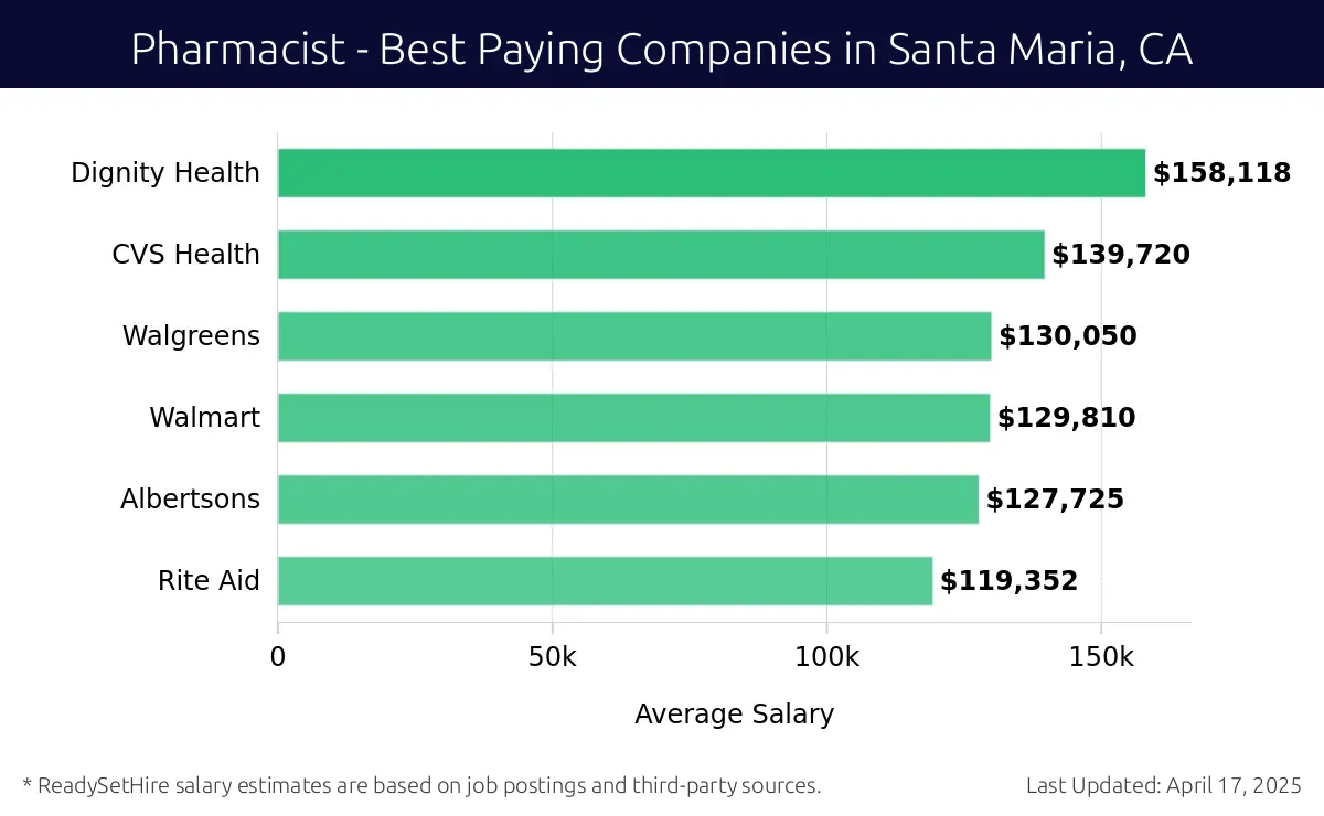 Graph displaying best paying company salaries for Pharmacist jobs in Santa Maria, CA, highlighting Dignity Health with the highest at $158,118 and Rite Aid with the lowest at $119,352.