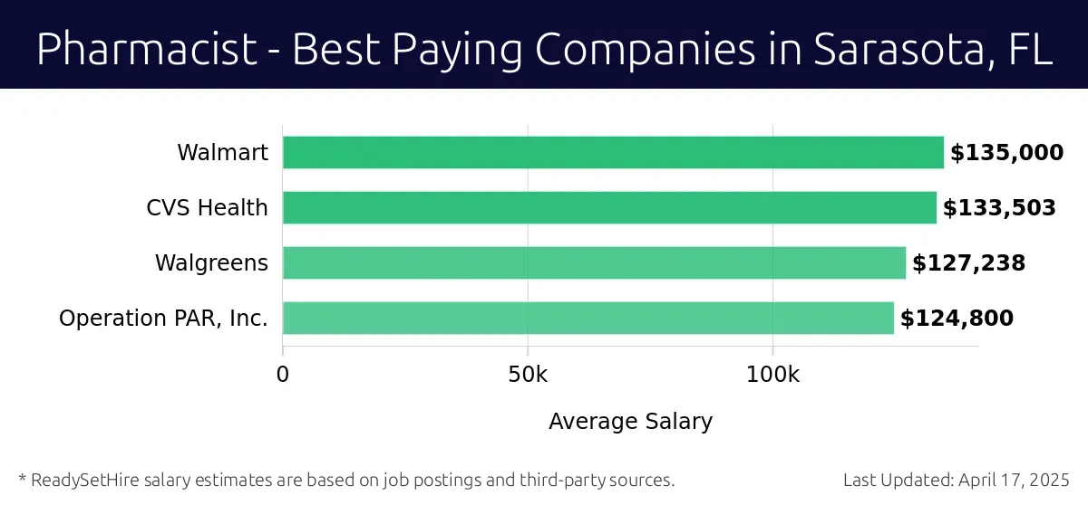 Graph displaying best paying company salaries for Pharmacist jobs in Sarasota, FL, highlighting Walmart with the highest at $135,000 and Operation PAR, Inc. with the lowest at $124,800.