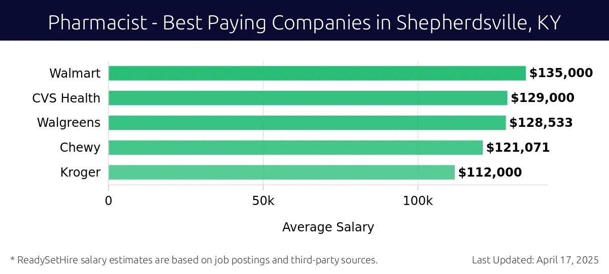 Graph displaying best paying company salaries for Pharmacist jobs in Shepherdsville, KY, highlighting Walmart with the highest at $135,000 and Kroger with the lowest at $112,000.