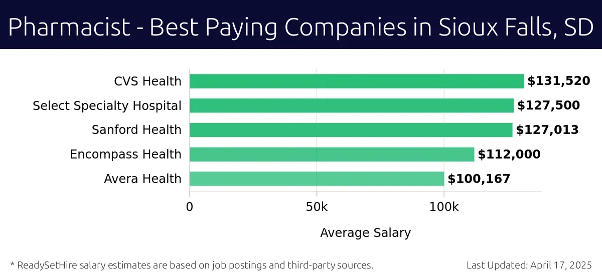 Graph displaying best paying company salaries for Pharmacist jobs in Sioux Falls, SD, highlighting CVS Health with the highest at $131,520 and Avera Health with the lowest at $100,167.