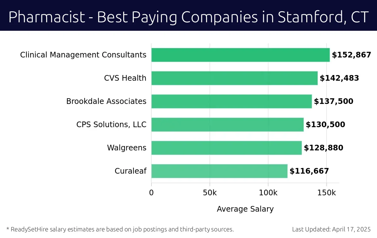 Graph displaying best paying company salaries for Pharmacist jobs in Stamford, CT, highlighting Clinical Management Consultants with the highest at $152,867 and Curaleaf with the lowest at $116,667.