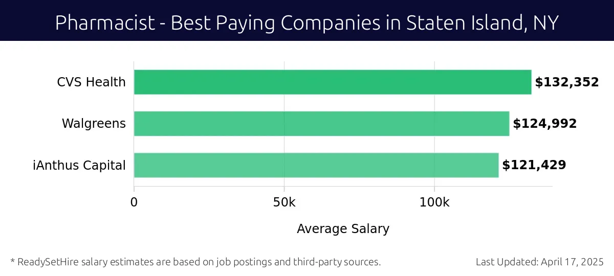 Graph displaying best paying company salaries for Pharmacist jobs in Staten Island, NY, highlighting CVS Health with the highest at $132,352 and iAnthus Capital with the lowest at $121,429.