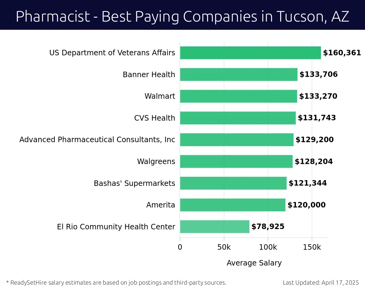 Graph displaying best paying company salaries for Pharmacist jobs in Tucson, AZ, highlighting US Department of Veterans Affairs with the highest at $160,361 and El Rio Community Health Center with the lowest at $78,925.