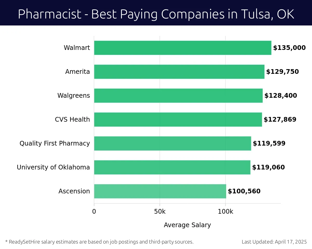 Graph displaying best paying company salaries for Pharmacist jobs in Tulsa, OK, highlighting Walmart with the highest at $135,000 and Ascension with the lowest at $100,560.