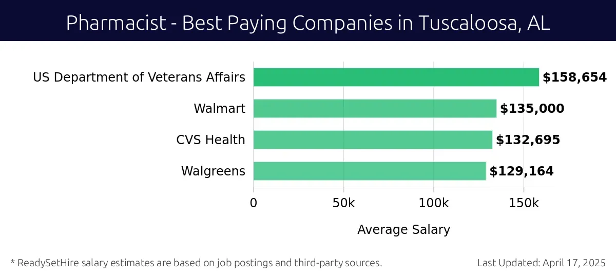 Graph displaying best paying company salaries for Pharmacist jobs in Tuscaloosa, AL, highlighting US Department of Veterans Affairs with the highest at $158,654 and Walgreens with the lowest at $129,164.
