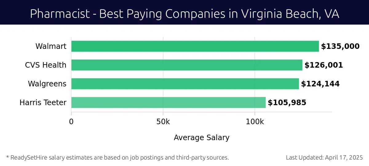 Graph displaying best paying company salaries for Pharmacist jobs in Virginia Beach, VA, highlighting Walmart with the highest at $135,000 and Harris Teeter with the lowest at $105,985.