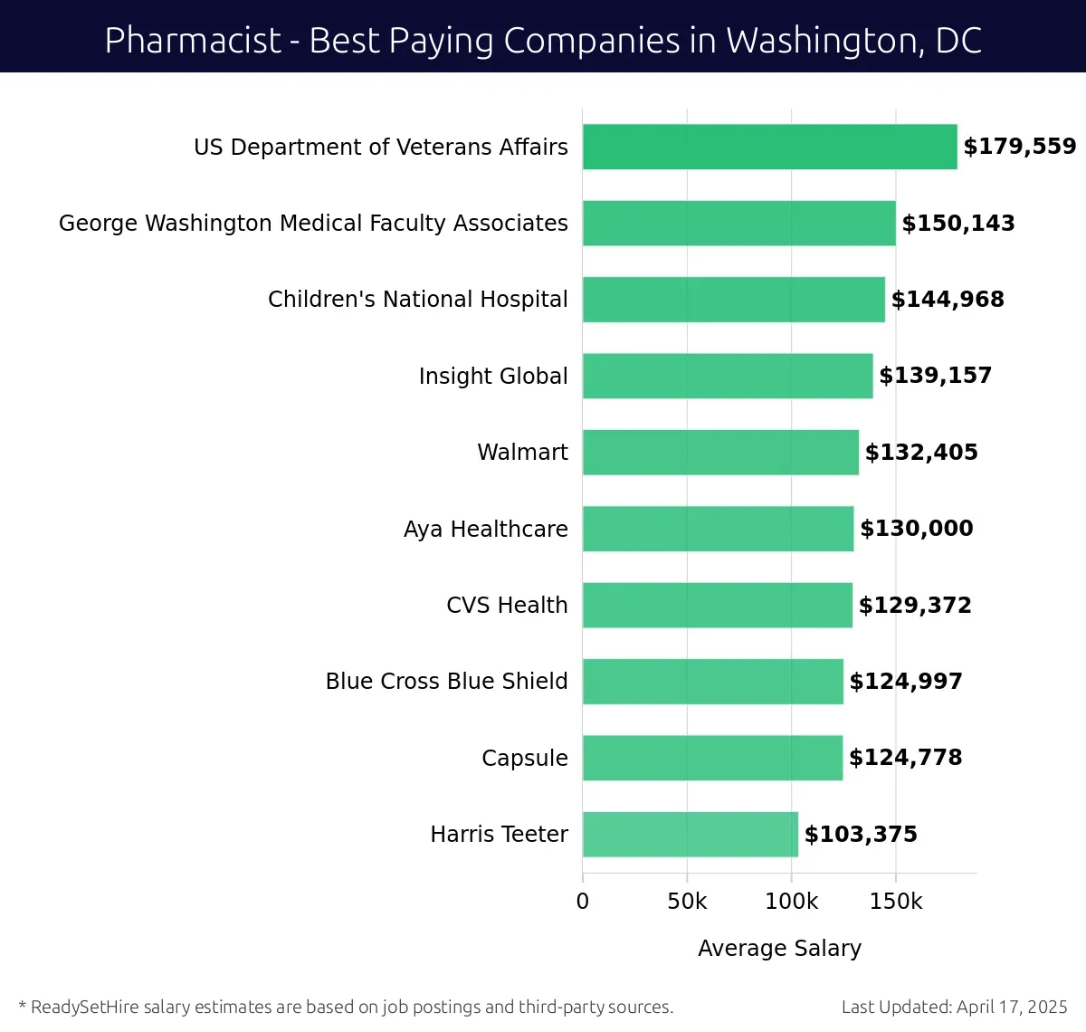 Graph displaying best paying company salaries for Pharmacist jobs in Washington, DC, highlighting US Department of Veterans Affairs with the highest at $179,559 and Harris Teeter with the lowest at $103,375.