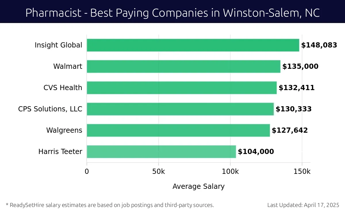 Graph displaying best paying company salaries for Pharmacist jobs in Winston-Salem, NC, highlighting Insight Global with the highest at $148,083 and Harris Teeter with the lowest at $104,000.